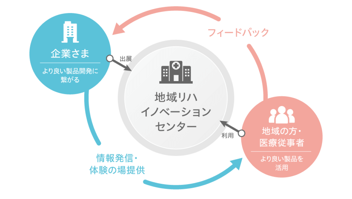 地域リハ イノベーションセンター