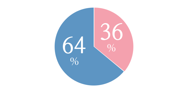 新卒:64% 中卒:36%