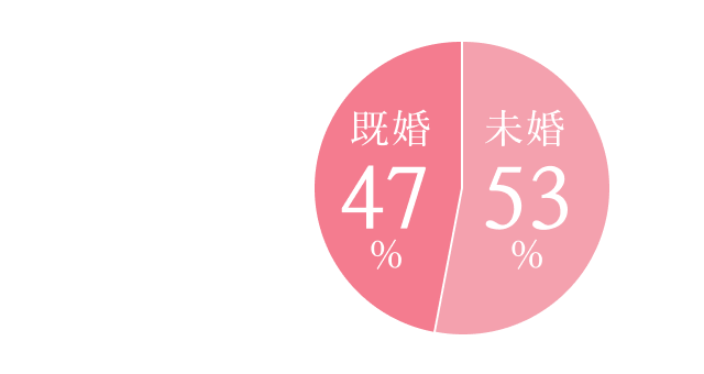 既婚率