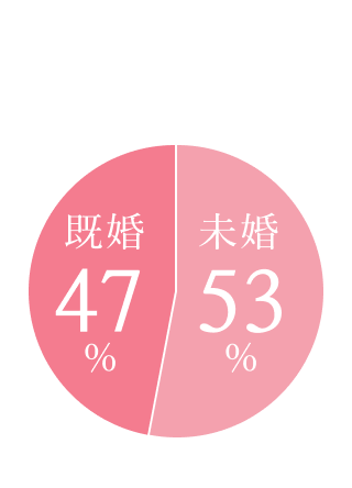 既婚率